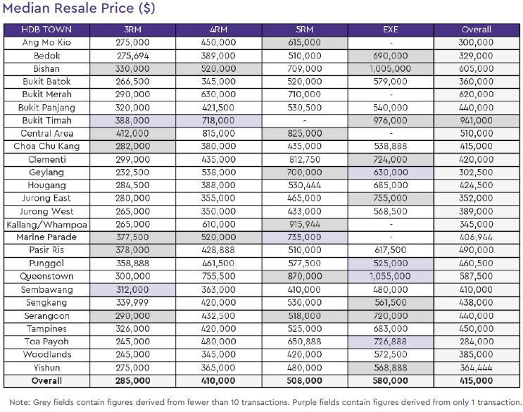 hdb resale median price 2020 july